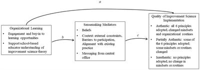 Improvement science and school leadership: the precarious path to dynamic school improvement